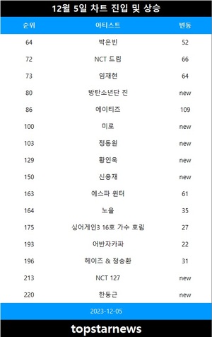 [뮤지션100] 5일 방탄소년단 진·미로 TOP100•정동원·황인욱·신용재·NCT 127·한동근·윤종신·도코·보이넥스트도어·먼데이 키즈 TOP200•에이티즈·NCT 드림·임재현·에스파 윈터·박은빈·노을·헤이즈 & 정승환 급등•싱어게인3 16호 가수 호림·어반자카파 상승(음원차트순위종합)