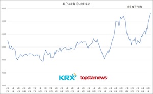 &apos;금리 인하&apos; 호재에 비트코인·금 동시 초강세