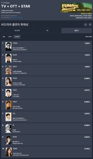 기안84·문교원·김은우·하지원·이장우, 48주차 예능 출연자 화제성 TOP5…이동건·덱스·뷔·유재석·엄정화 뒤이어(굿데이터 펀덱스)