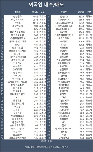 코스피, 2,500 안팎 박스권 흐름 지속…외국인 삼성전자·두산로보틱스·하이브 등 순매수