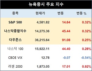 미국 뉴욕증시 장초반 상승 출발…S&P 0.32%↑·나스닥종합 0.32%↑·다우존스 0.25%↑