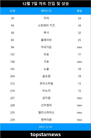 [뮤지션100] 7일 카더가든 TOP100•가호·강지원·선우정아·델리스파이스·엔하이픈 TOP250•우효·스트레이 키즈·루시 급등•플레이브·지아·윤도현·노을·미노이·프리스타일 상승(음원차트순위종합)