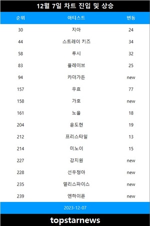 [뮤지션100] 7일 카더가든 TOP100 신규진입•우효·스트레이 키즈·루시 급등(음원차트순위)