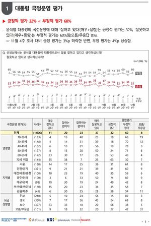 [국정운영 및 정당 지지율] 윤석열 대통령 &apos;긍정&apos; 3%p↓ &apos;부정&apos; 4%p↑…국민의힘 동률 민주당 4%p↑(전국지표조사)