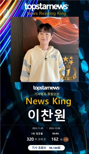 이찬원, 열독률 162회째 1위…박서진·영탁·임영웅·진해성 TOP5, 황영웅·김희재·장민호·라이즈·리베란테 뒤이어[기사열독 순위]