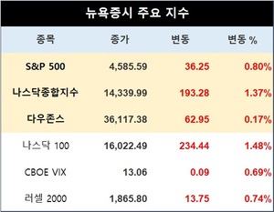 미국 뉴욕증시, 고용 지표 앞두고 강세…S&P 0.80%↑·나스닥종합 1.37%↑·다우존스 0.17%↑마감