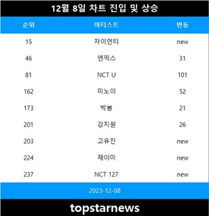 [뮤지션100] 8일 자이언티 TOP100•고유진·제이미·NCT 127 TOP300•NCT U·미노이·엔믹스 급등•강지원·박봄 상승(음원차트순위종합)