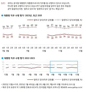 [국정운영 및 정당 지지율] 윤석열 &apos;긍정&apos; 동률 &apos;부정&apos; 1%p↓…국민의힘 2%p↑ 민주당 1%p↓(한국갤럽)