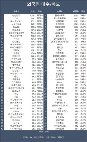 코스피, 외인·기관 매수에 1% 상승…외국인 삼성전자·기아·두산로보틱스 등 순매수