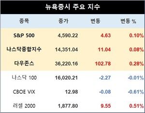 미국 뉴욕증시, 예상보다 강한 11월 고용에도 상승 출발…S&P 0.10%↑·나스닥종합 0.08%↑·다우존스 0.28%↑