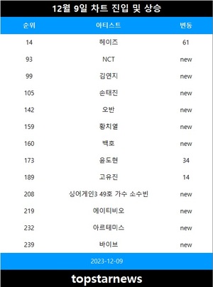 [뮤지션100] 9일 NCT·김연지 TOP100 신규진입•헤이즈·윤도현 급등(음원차트순위)