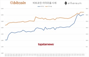 코인 거래액 5조 1,156억원…비트코인 시세 6,020만원(0.10%↑)·이더리움 322만원(0.00%↓)