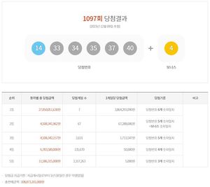 제1097회 로또당첨번호조회 및 통계…1등 38억 6,429만원 7명 당첨