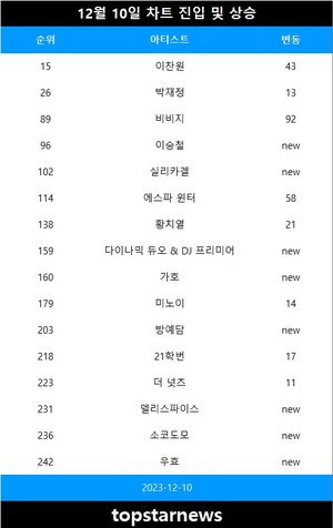 [뮤지션100] 10일 이승철 TOP100 신규진입•비비지·에스파 윈터·이찬원 급등(음원차트순위)