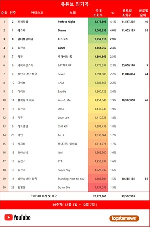 49주차 국내 유튜브 인기곡 1위는 르세라핌의 &apos;Perfect Night&apos;…글로벌 재생횟수 TOP5는 방탄소년단 정국·베이비몬스터·에스파·르세라핌·블랙핑크 제니