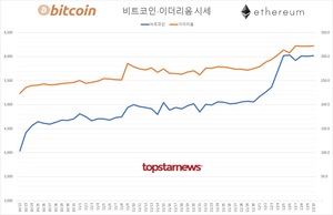 국내 가상화폐 코인 하루 거래규모 5조 5,138억원…비트코인 시세 0.17%↑ 이더리움 0.28%↑