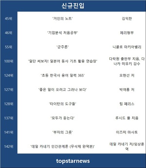 12월 10일 차트진입 신간도서는 김익한 &apos;거인의 노트&apos;·체리형부 &apos;기업분석 처음공부&apos;·니콜로 마키아벨리 &apos;군주론&apos;