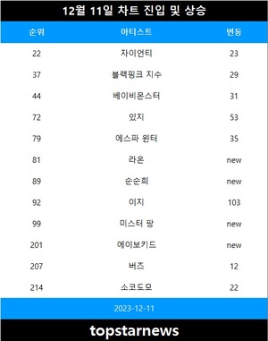 [뮤지션100] 11일 라온·순순희·미스터 팡 TOP100 신규진입•이지·있지·에스파 윈터·베이비몬스터 급등(음원차트순위)