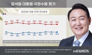 [국정운영 지지율] 윤석열 &apos;긍정&apos; 0.2%p↓ &apos;부정&apos; 동률…30%대 후반 횡보[리얼미터]