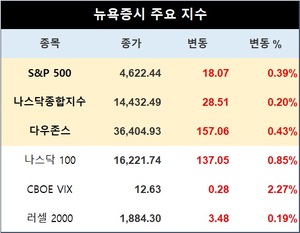 뉴욕증시, CPI·FOMC 경계 속 상승…S&P 0.39%↑·나스닥종합 0.20%↑·다우존스 0.43%↑마감