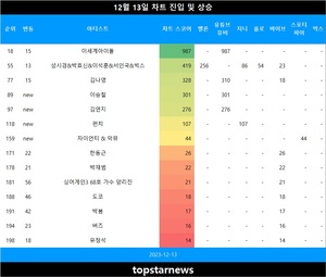 [뮤지션100] 13일 이승철·김연지 TOP100•펀치·자이언티 & 악뮤·신용재 TOP300•싱어게인3 68호 가수 양리진·도코·박봄 급등•뱅크·버즈·한동근·박재범·헤이즈 & 정승환·유정석·정승환·이세계아이돌·김나영·21학번·성시경&박효신&이석훈&서인국&빅스·소코도모 상승(음원차트순위종합)