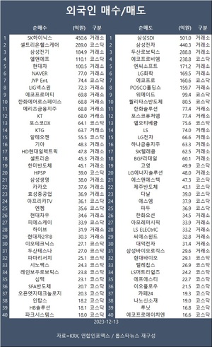 코스피, 미국 FOMC 앞두고 외인 매도에 하락…외국인 SK하이닉스·셀트리온헬스케어·삼성전기 등 순매수