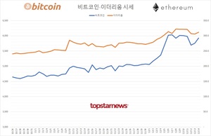 국내 가상화폐 코인 하루 거래규모 5조 3,011억원…비트코인 시세 2.89%↑ 이더리움 1.96%↑