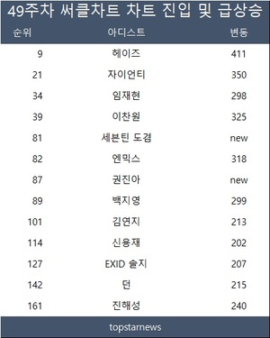 49주차 써클차트 세븐틴 도겸·권진아 TOP100 신규진입…헤이즈·자이언티·이찬원·엔믹스·백지영·임재현·진해성·던·김연지·EXID 솔지·신용재 200위 이상 급등(종합)