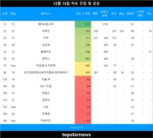 [뮤지션100] 15일 이성경 & 이찬혁 TOP100•소란·더보이즈·정기고·태양·베이빌론·루시·황인욱 TOP300•이무진·NCT 드림·신예영·순순희 급등•엔믹스·V.O.S·권진아·지아·에픽하이·이채연·베이비몬스터·한동근·성시경&박효신&이석훈&서인국&빅스·지올 팍·플레이브·신용재·헤이즈 & 정승환 상승(음원차트순위종합)