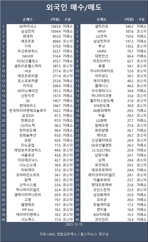 코스피, 미국 금리인하 기대에 이틀째 상승…외국인 SK하이닉스·삼성전자·현대차 등 순매수