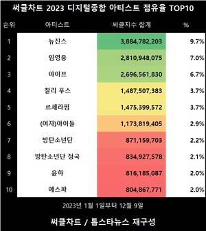 뉴진스, 2023년 써클차트 디지털종합 1위…임영웅·아이브·찰리 푸스·르세라핌 TOP5[써클차트 2023 결산]