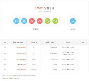 제1098회 로또당첨번호조회 및 통계…1등 19억 3,046만원 13명 당첨