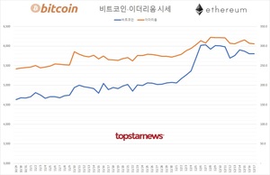 국내 가상화폐 코인 하루 거래규모 3조 3,751억원…비트코인 시세 0.06%↑ 이더리움 -0.33%↓