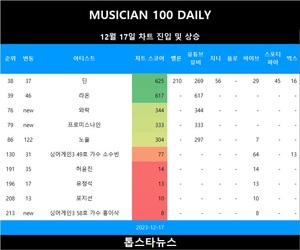 [뮤지션100] 17일 와락·프로미스나인 TOP100•싱어게인3 58호 가수 홍이삭·레드벨벳 & 에스파·백예린 TOP300•노을·라온·딘·허윤진·싱어게인3 49호 가수 소수빈 급등•유정석·포지션·소코도모 상승(음원차트순위종합)