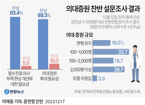 의사에 등돌린 여론…"국민 89% 의대증원 찬성…86% 파업 안돼"