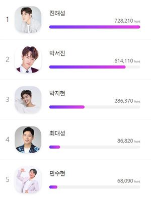 진해성, 50주차 수퍼노바 투표 1위…박서진·박지현·최대성·민수현 뒤이어(트롯픽)