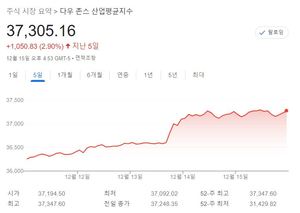 [미국 뉴욕증시-주간전망] 산타랠리 기대 속 변동성 클 듯