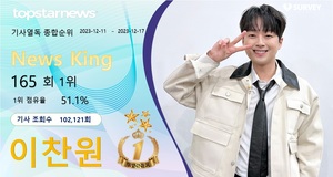 이찬원, 조회수 102,121회로 165회째 1위…박서진·임영웅·영탁·진해성 TOP5[기사열독 순위]