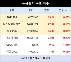 미국 뉴욕증시 장초반 상승 출발…S&P 0.28%↑·나스닥종합 0.18%↑·다우존스 0.09%↑