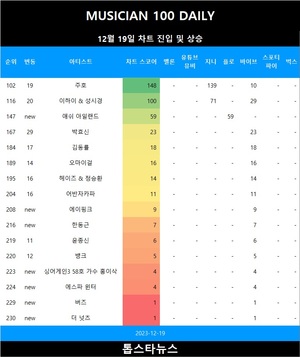 [뮤지션100] 19일 애쉬 아일랜드·에이핑크·한동근·싱어게인3 58호 가수 홍이삭·에스파 윈터·버즈·더 넛츠 TOP300 신규진입(음원차트순위)