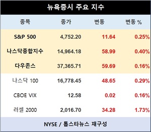 미국 뉴욕증시 장초반 상승 출발…S&P 0.25%↑·나스닥종합 0.40%↑·다우존스 0.16%↑