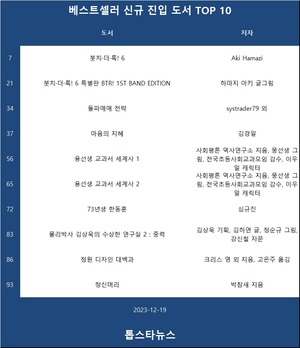 [12월 19일 신규 베스트셀러] 7위 Aki Hamazi &apos;봇치·더·록! 6&apos; • 21위 하마지 아키 글그림 &apos;봇치·더·록! 6 특별판 BTR! 1ST BAND EDITION&apos; • 34위 systrader79 외 &apos;돌파매매 전략&apos;