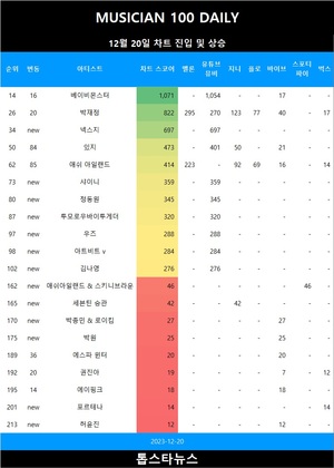 [뮤지션100] 20일 넥스지·샤이니·정동원·투모로우바이투게더·우즈·아트비트 v TOP100•김나영·애쉬아일랜드 & 스키니브라운·세븐틴 승관·박종민 & 로이킴·박원·포르테나·허윤진 TOP300•애쉬 아일랜드·있지·에스파 윈터 급등•박재정·권진아·베이비몬스터·에이핑크 상승(음원차트순위종합)