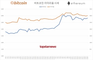 국내 가상화폐 코인 하루 거래규모 4조 2,018억원…비트코인 시세 0.74%↑ 이더리움 1.21%↑