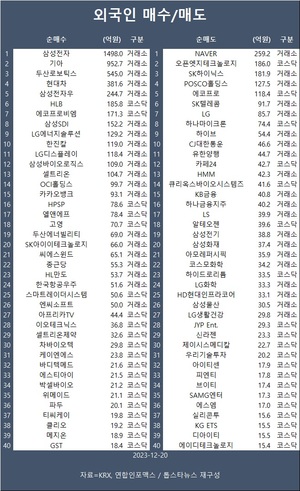 코스피, 석 달만 2,600선 돌파…외국인 삼성전자·기아·두산로보틱스 등 순매수