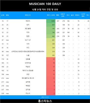 [뮤지션100] 21일 NCT 127·손태진&신성&민수현&김중연&박민수&공훈&에녹 TOP100•오반·레드벨벳 & 에스파·송하예·백예린·강지원·미노이 TOP300•노을 급등•김동률·있지·지아·탑현·허윤진·최유리·우즈·레드벨벳·니다·오마이걸·헤이즈 & 정승환 상승(음원차트순위종합)