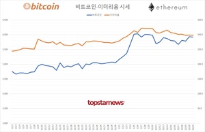 국내 가상화폐 코인 하루 거래규모 5조 323억원…비트코인 시세 -0.22%↓ 이더리움 -0.27%↓