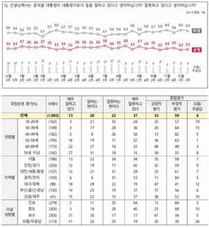 [국정운영 및 정당 지지율] 윤석열 대통령 &apos;긍정&apos; 1%p↑ &apos;부정&apos; 1%p↓…국민의힘 4%p↓ 민주당 2%p↓(전국지표조사)