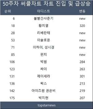 50주차 써클차트 볼빨간사춘기·리베란테·이솔로몬·이하이, 성시경·펀치·FT아일랜드 TOP100 신규진입…황치열·제이세라·박원·싸이·아이즈원 권은비·왁스·박지현 200위 이상 급등(종합)