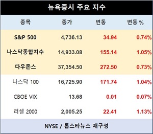 미국 뉴욕증시 장초반 상승 출발…S&P 0.74%↑·나스닥종합 1.05%↑·다우존스 0.73%↑